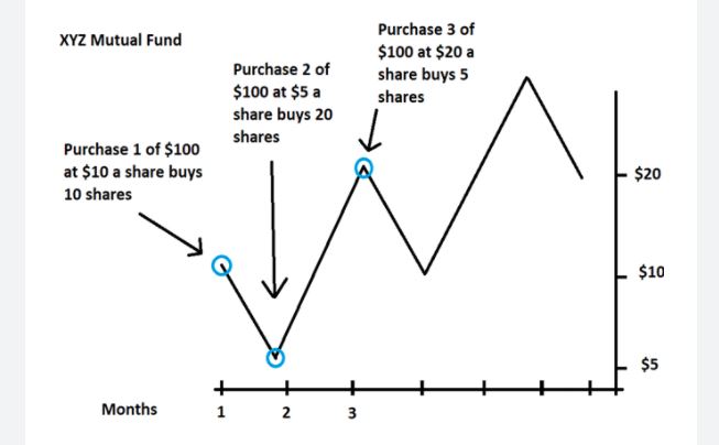 The Benefits of Dollar-Cost Averaging in Investing